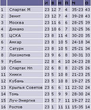 Российская Премьер Лига 2007. Турнир
