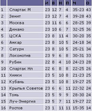 Российская Премьер Лига 2007. Турнир